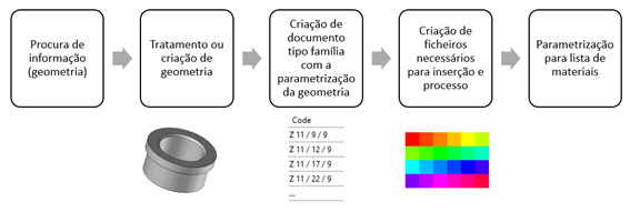 etapas criacao de componete