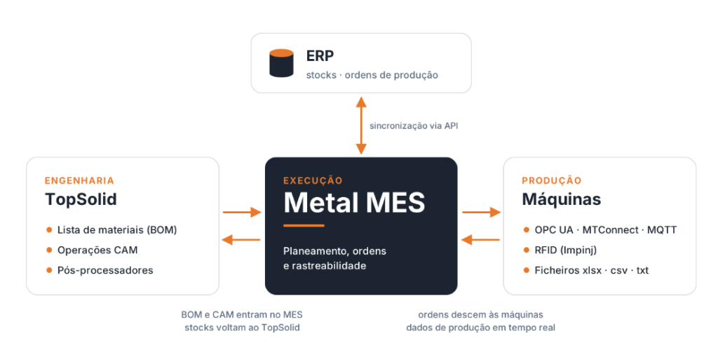 conectividade